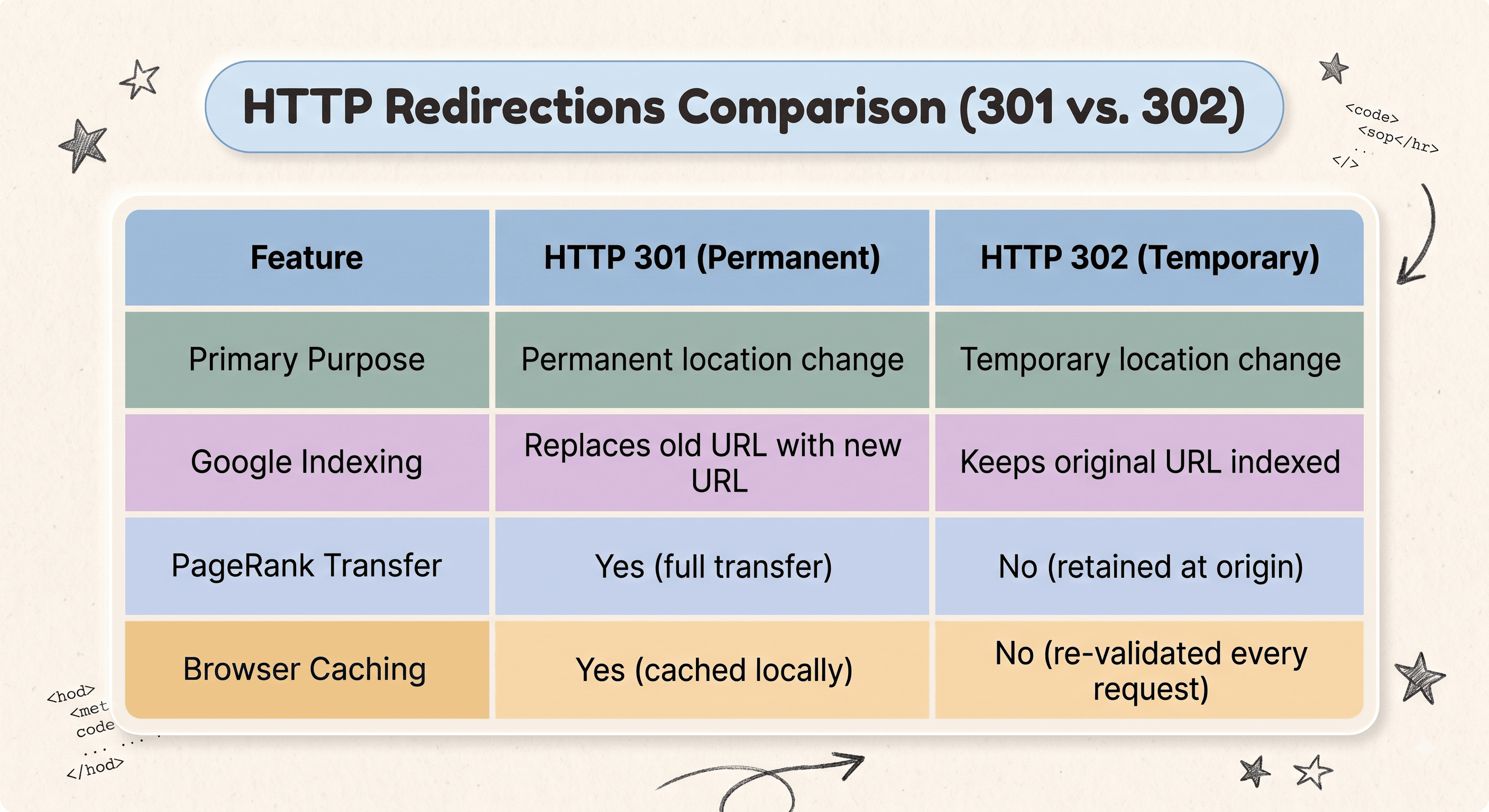 HTTP 301 vs 302 Comparison