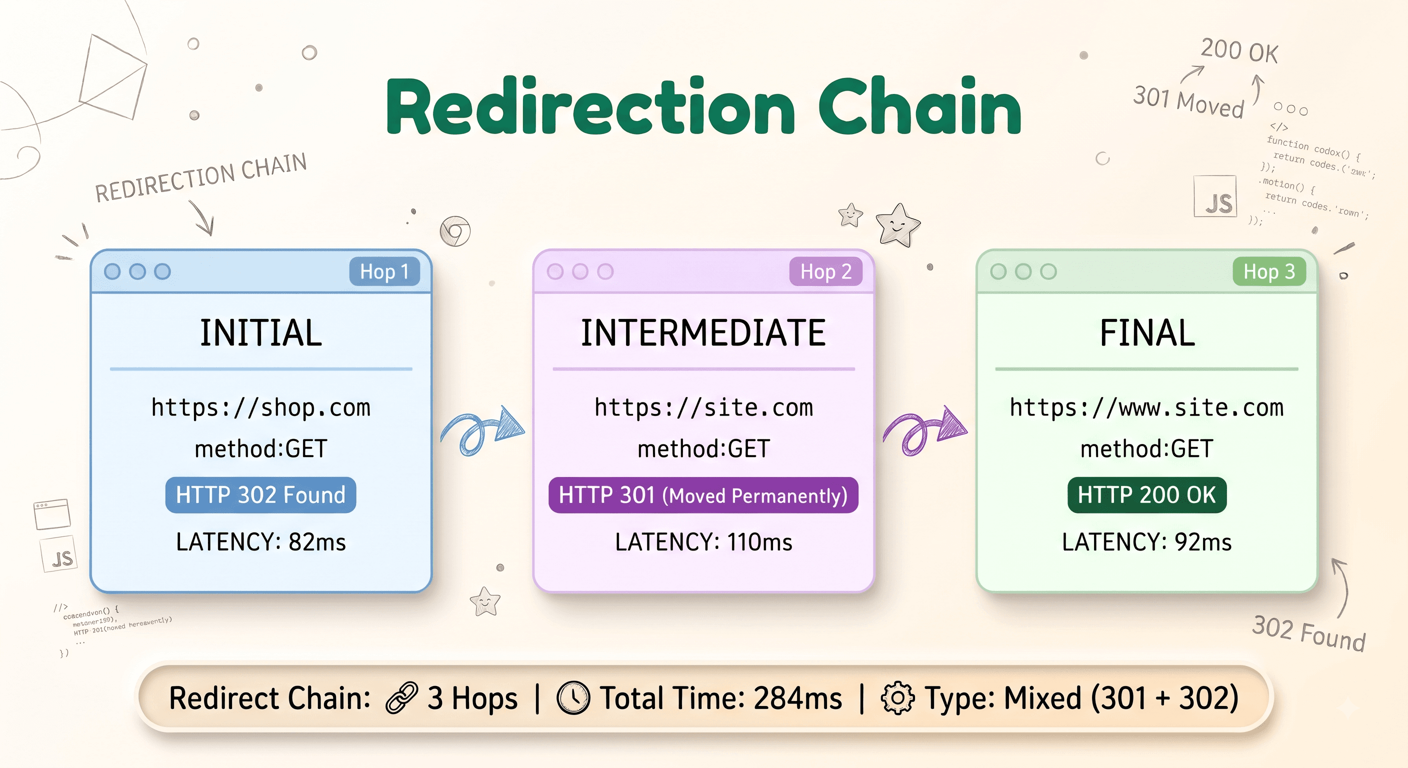 Redirection Chain Diagram