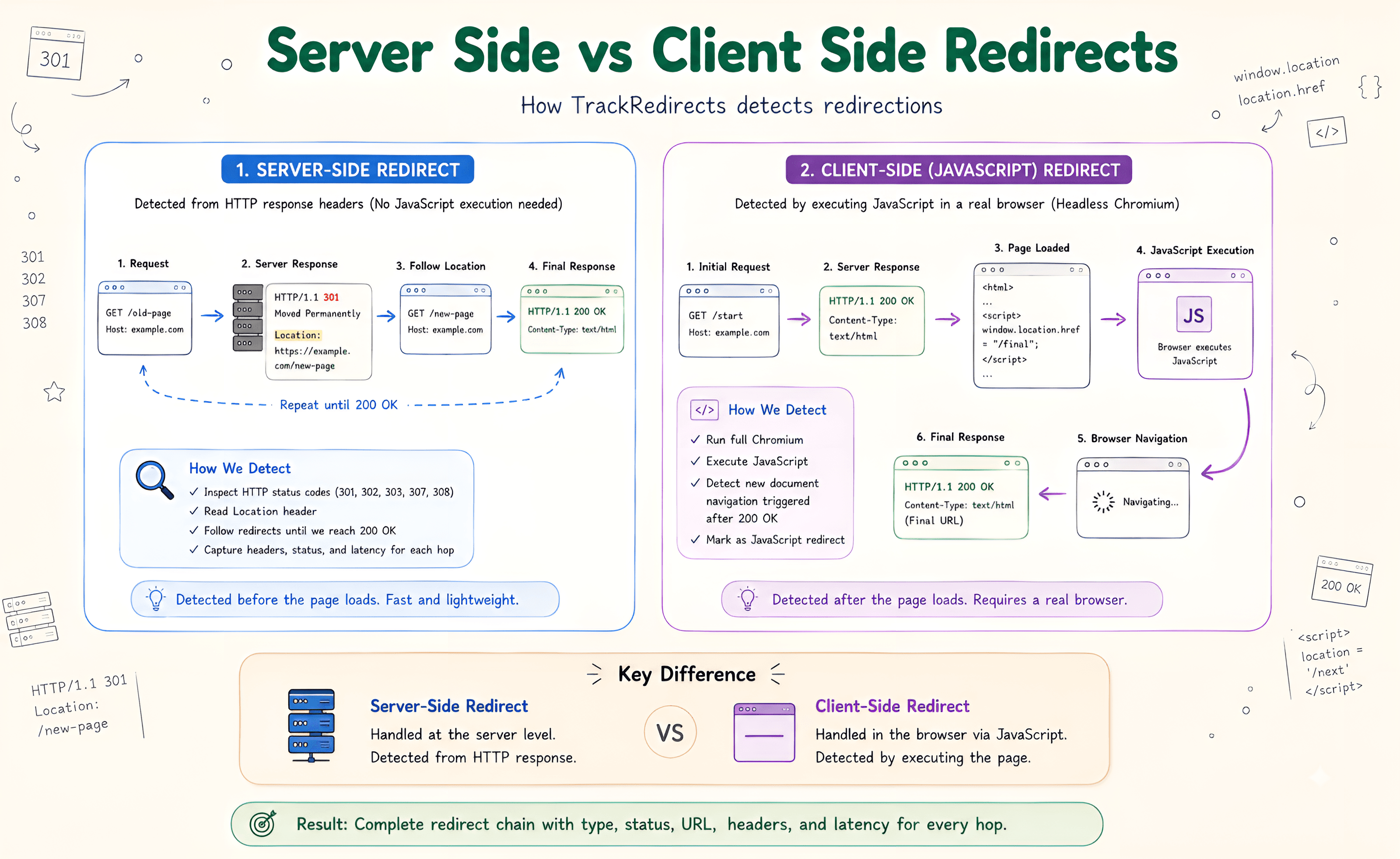 Server vs Client Redirect Mechanics